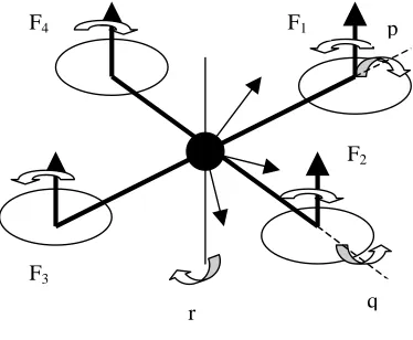 Fig 1. Four rotor aircraft 