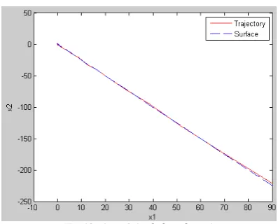 Fig.12.x1 vs x2 (with disturbance) 
