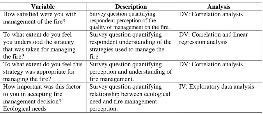Table 1: Variables utilized in research analysis including variable description. 