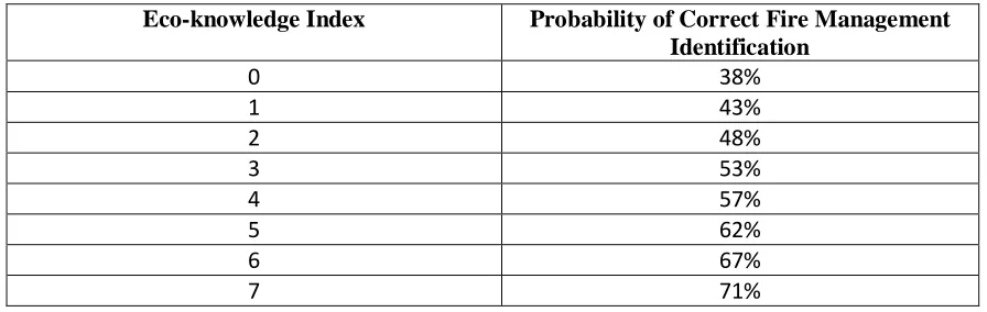 Table 10: Probability of Identifying Correct Fire Management Strategy Based on Number of Correct Ecological Condition Match 