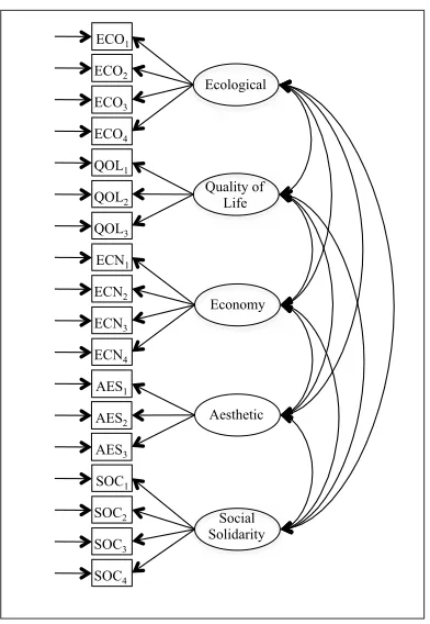 Figure 1. Illustration of Five-Factor First-Order Model
