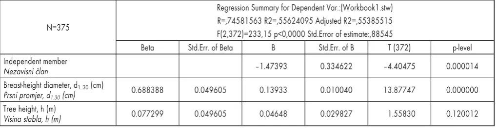 Table 1 Descriptive statistics of basic distributions: breast-height diameter, tree height and effective time of felling and processing, cutter S1Tablica 1