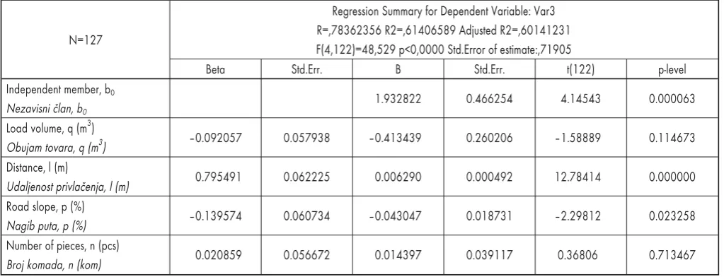 Table 3 Indicators of regression and parameters of the regression equation of time of loaded Ecotrac tractor (E) on skid trail and felling siteTablica 3
