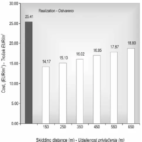 Figure 3 Calculated costs per product unit (EUR/m3) in accordancewith the achieved and modelled daily efficiency of the team