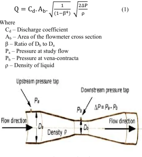 Fig.4. Input flow Vs output voltage for variation of flow rate and diameter ratio for temperature of 25 oC and liquid density of 500 kg/m3  