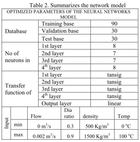 Fig.7. Structure of neural network model 