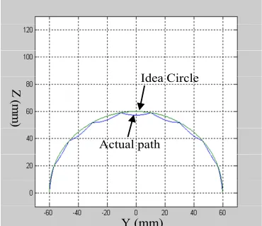 Figure 12. The contour errors for different rotating step-angles 