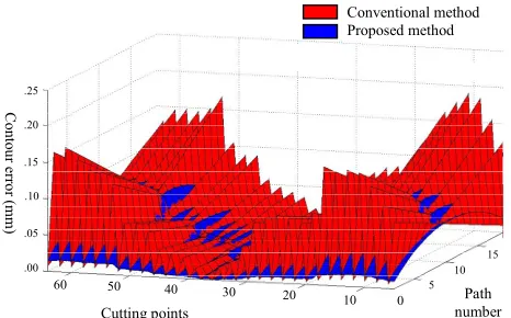 Figure 21. The contour errors for both methods, conventional method in red and proposed method in blue 