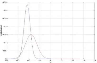 Figure 1: generated membership function 