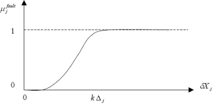 Figure 4. Fault membership function for state component j