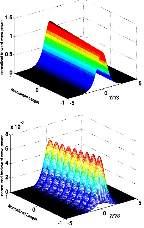 Fig. 4 Soliton propagation in a highly dispersive media-1  