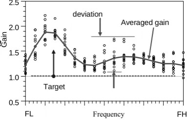 Fig. 6. Calculated results. The 100 points are plotted for each of ten  iterations. In the first step, the initial value is decided by the random search in the design space