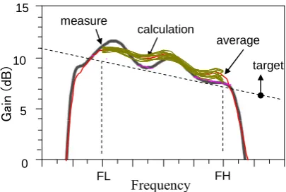 Fig. 9. Comparison between the calculation and the experiment. The bold line is the measurement and the flux of thin lines are the calculations