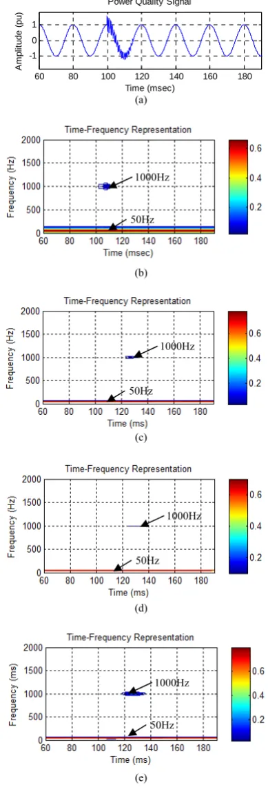 Fig. 2 a) Transient signal and its TFR using b) SWWVD at TTg=10 ms and sm=0 ms, c) CWD at  = 1.0, d) BD at  = 0.05 and e) MBD at  = 1.0