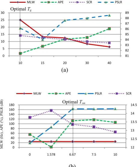 Fig. 3 MLW, APE, PSLR and SCR of TFR at (a) optimal TTsm with various g and (b) optimal Tg with various Tsm for transient signal