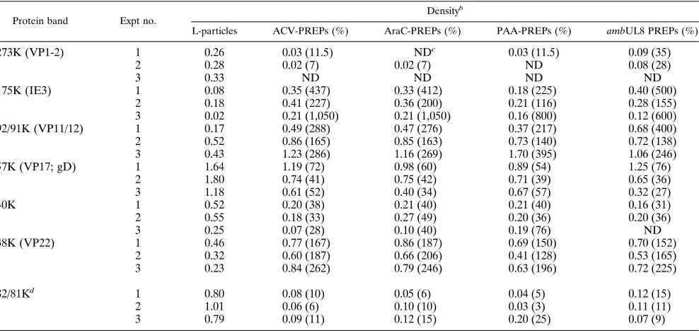 TABLE 2. Densitometric quantitation of proteins from particles produced in MeWO cellsa