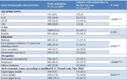 Table 2: Distribution and site of animal bites and envenomings in the last one year.