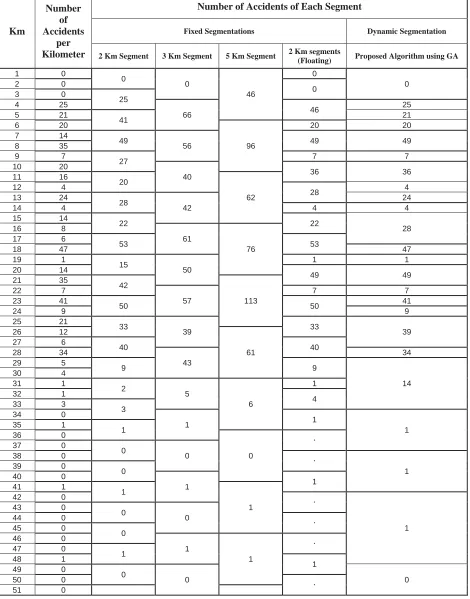 Table 2. Number of accidents in diverse segmentation methods for each segment [Boroujerdian, 2011]