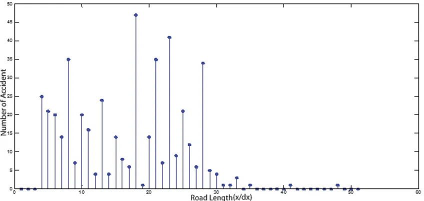 Figure 8. Dynamic Segmentation for 51 km of Shahrood–Sabzevar Road by proposed algorithm 