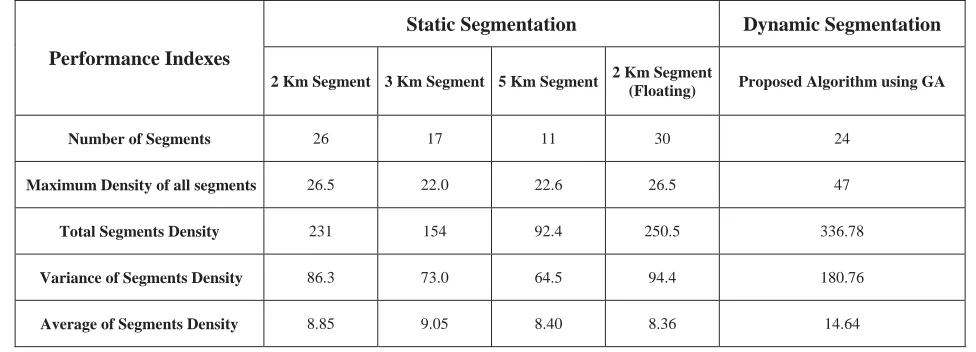 Table 4. Performance indexes in different fixed and dynamic segmentation methods [Boroujerdian et al