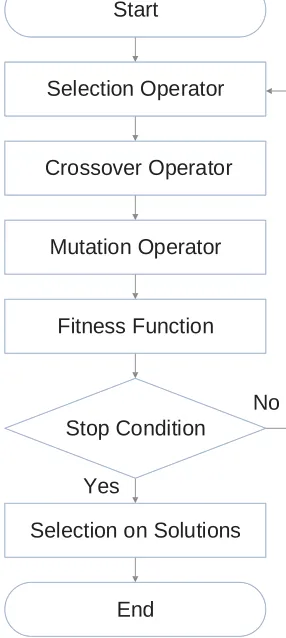 Table 1. Types and values of Genetic Algorithm’s parameters   