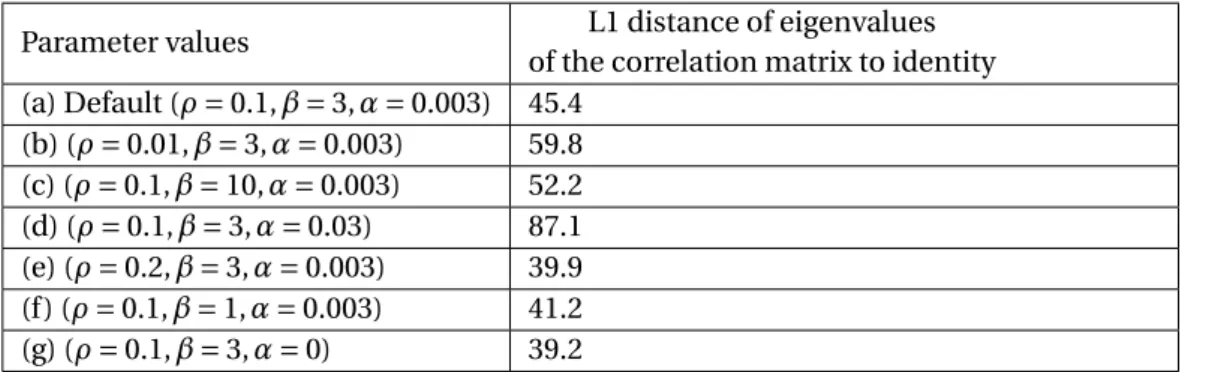 Table 3.4 – Correlation values of the weights learned with different parameters (shown in Fig.