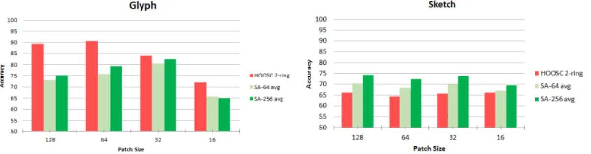 Figure 3.10 – 10-class classification results of the SA (64 or 256 hidden units), and the HOOSC descriptors with four spatial context levels for glyph (left) and sketch datasets (right)