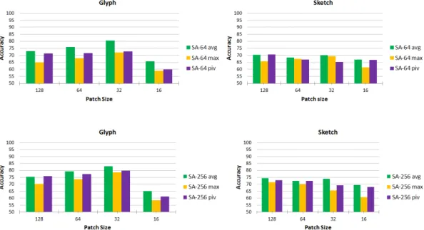 Figure 3.11 – 10-class classification results of the SA with 64 (top) or 256 hidden units (bottom) for three different pooling strategies and four spatial context levels, for glyph (left) and sketch datasets (right).
