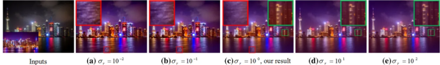 Fig. 9 The effect of parameter σ r for SFM. Note that a lower σ r value cannot prevent noise artefacts, for example, red rectangles in a and b, and a larger σ r value suppresses the transferred style, for instance, green