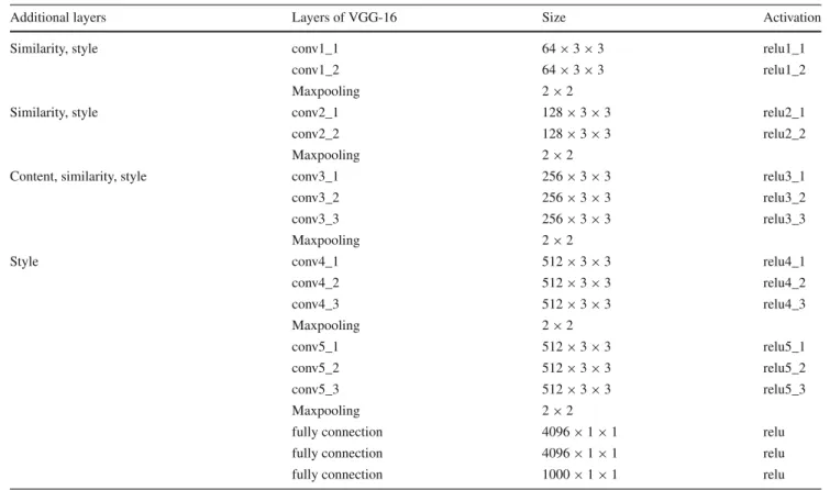 Table 1 Additional layers and VGG-16 network