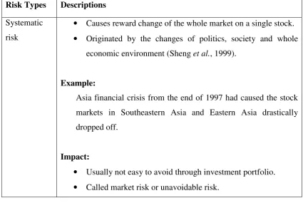Table 1.1:  Stock market risk types 