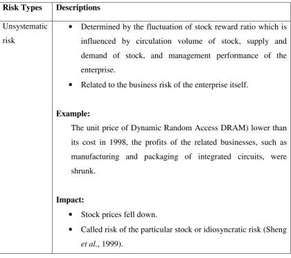 Table 1.1:  Stock market risk types (Cont’.). 