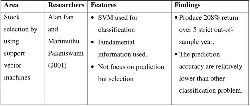 Table 1.3:  Previous research on stock fundamental data 