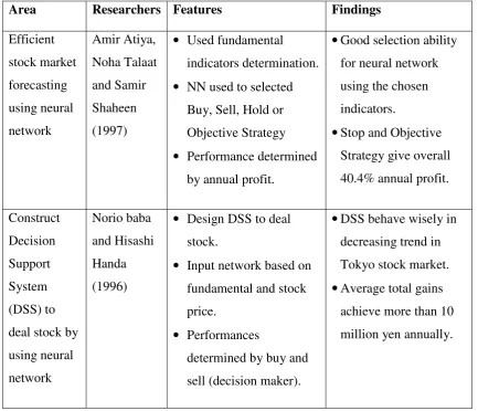Table 1.3:  Previous research on stock fundamental data (Cont’.). 