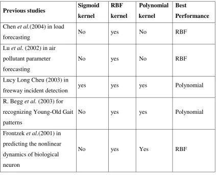 Table 1.4 : Kernels used by previous researchers 