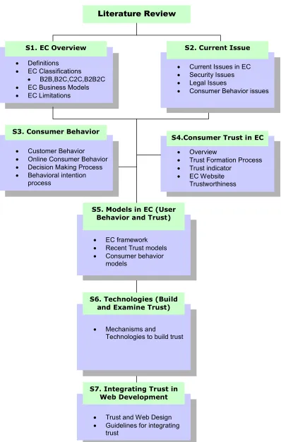 Figure 2.1: Literature Review Framework 