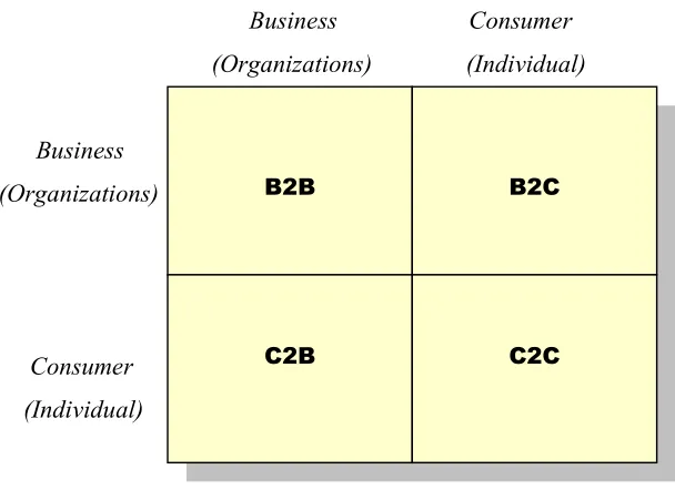 Figure 2.2: Different types of e-commerce (Chan et. al, 2001) 