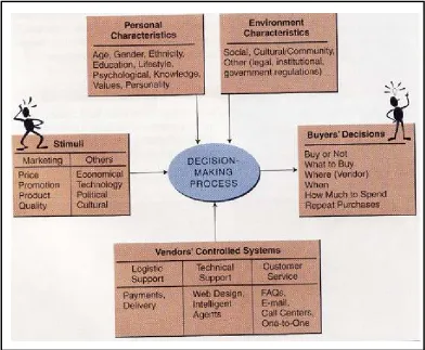 Figure 2.4: EC Consumer Behavior Model (Turban and King, 2003) 