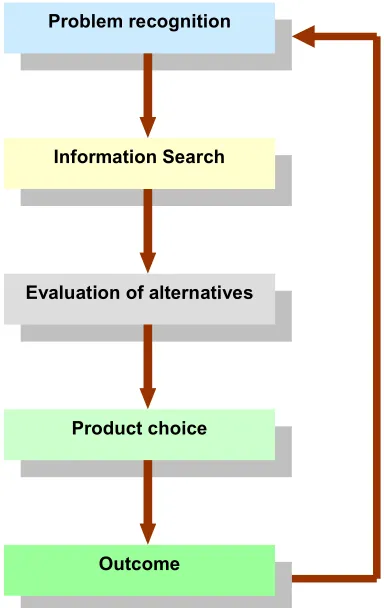 Figure 2.6: Stages in consumer decision-making (Solomon et al, 2002) 