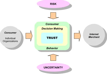 Figure 2.9: A Relationship between Consumer and Internet Merchant 