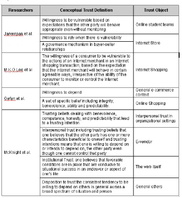 Table 2.4: A Table of Summarized Conceptual Trust Definitions (Zhong and Shao, 