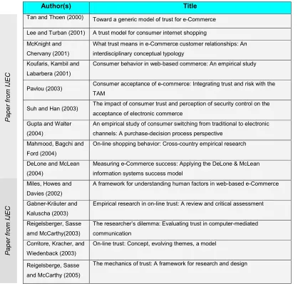 Table 2.6: The related study of trust in EC 