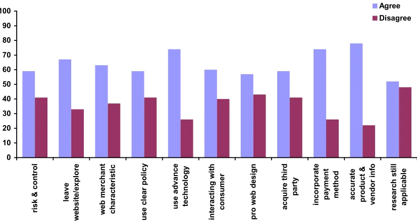 Figure 4.2: Online survey result in graphical representation 