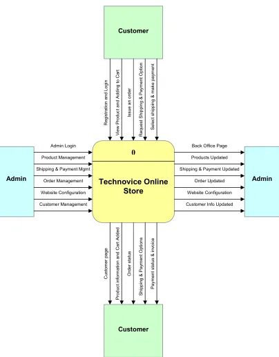 Figure 4.3: Context Diagram for Technovice Online Store 