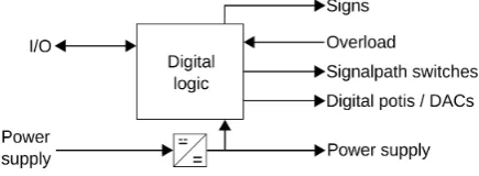 Fig. 1.Block diagram of the analog circuit of the ampliﬁer module. Theinput signal is connected to port A, B, and/or I