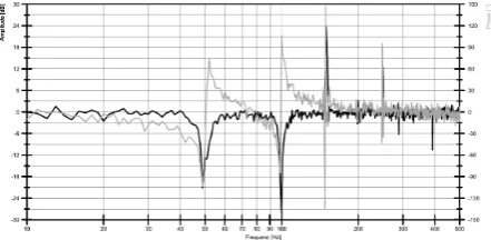 Fig. 13.Frequency response of the preampliﬁer with one state-variableﬁlter conﬁgured as a narrow band pass at 1 kHz with a Q factor of 25.