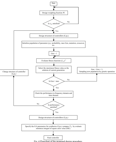 Fig. 4 Flowchart of the proposed design procedure. 