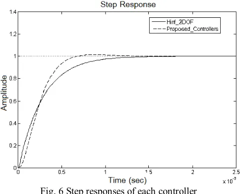 Fig. 6 Step responses of each controller  