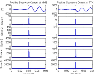 Fig. 4. Wavelet transform from scale 1 to 5 for the positive sequence of  current signal in normal condition
