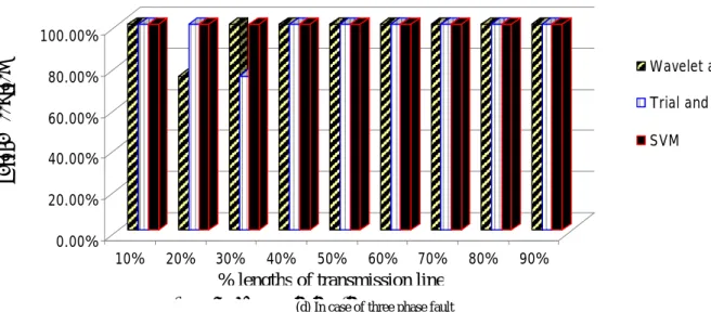 Fig  6. Comparison of average accuracy for fault classification at various lengths of the transmission lines that fault occurs 